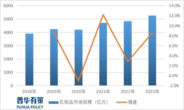 乳制品品牌TOP30：蒙牛伊利“双寡头”格局下，区域品牌争“鲜”布局