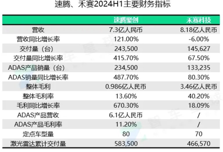 速腾、禾赛半年报大揭密，亮点与反直觉的背后