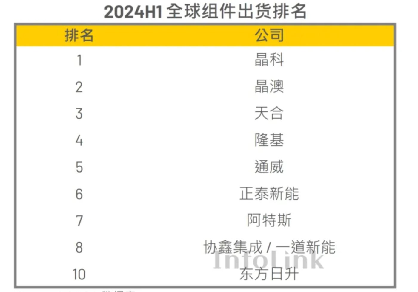 InfoLink2024年上半年全球组件出货榜中，晶澳排名第2，正泰排名第6