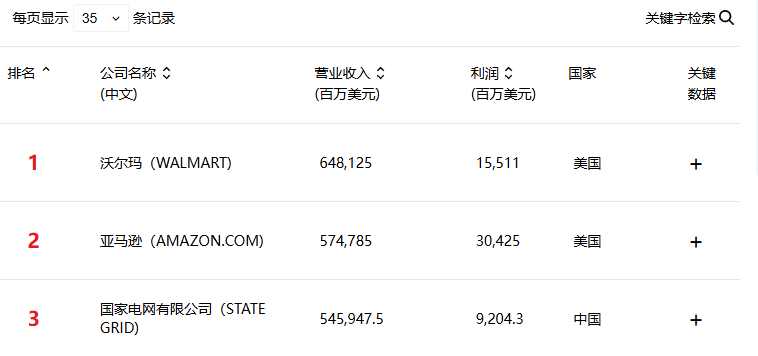 2024年《财富》世界500强揭晓：阿里下滑2位，拼多多首次上榜