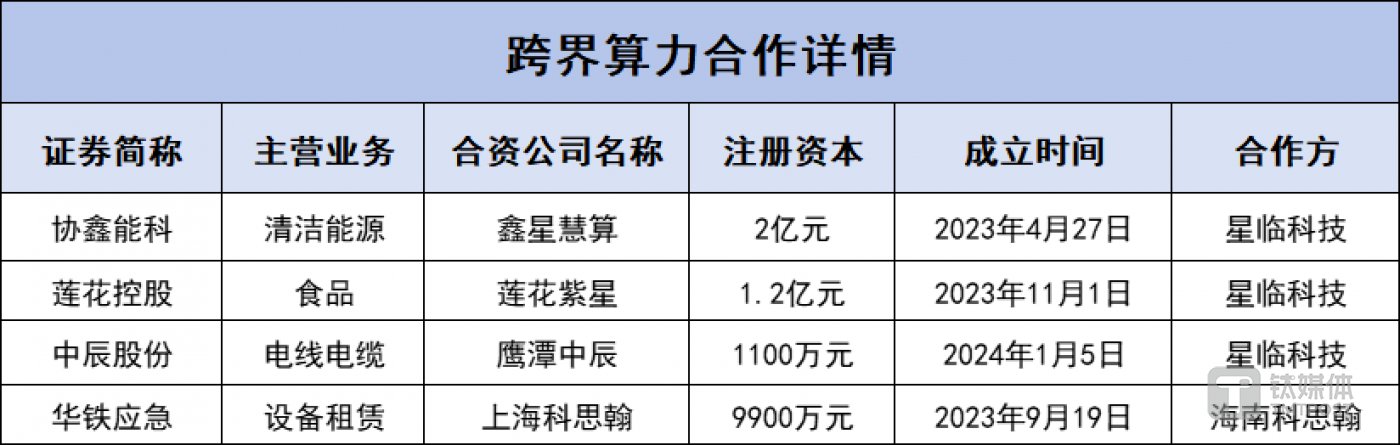 跨界算力合作详情，贝亿财经制表