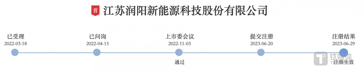 （润阳股份此前的上市进程，来源：深交所网站）