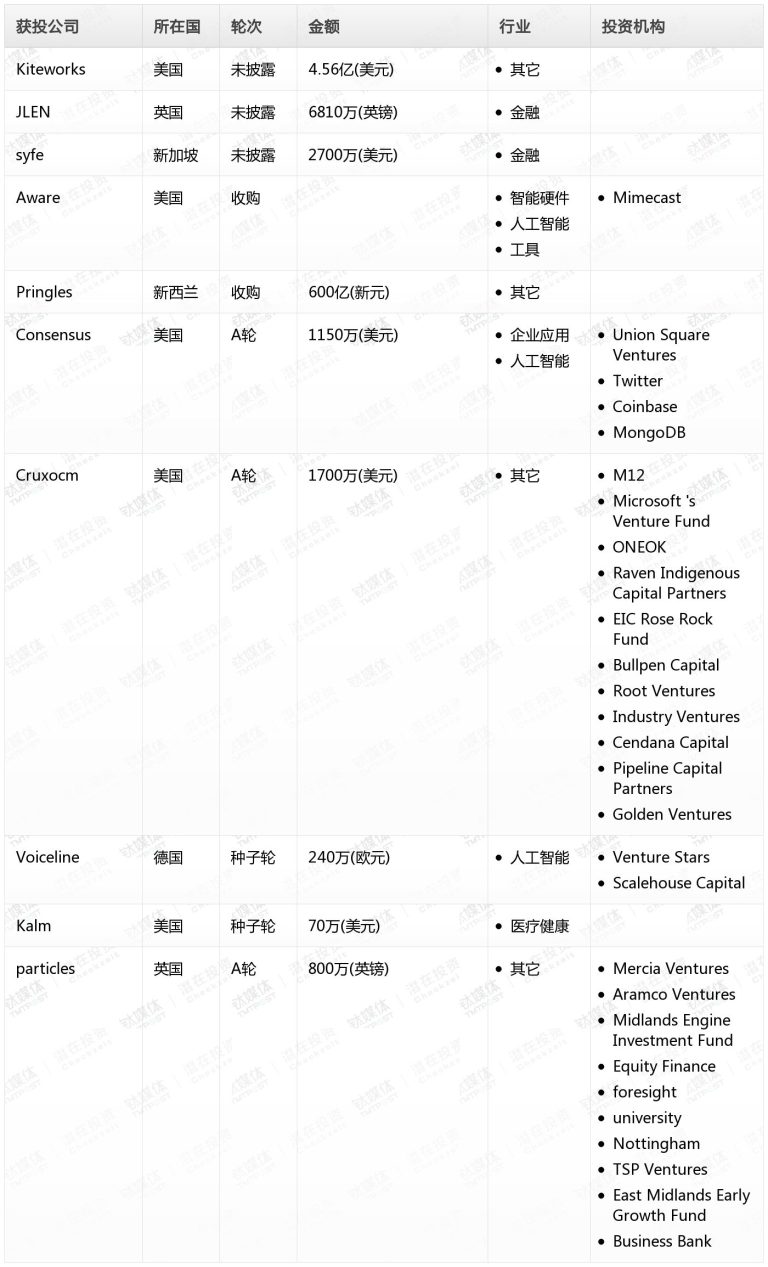 贝亿财经Pro创投日报：8月15日收录投融资项目10起