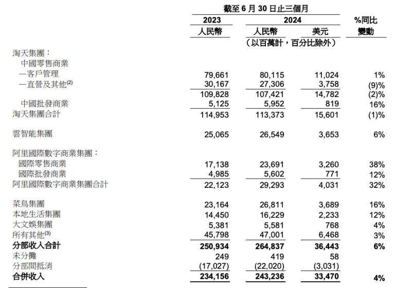 阿里巴巴2024年二季度减员6729人，半年减员超2万