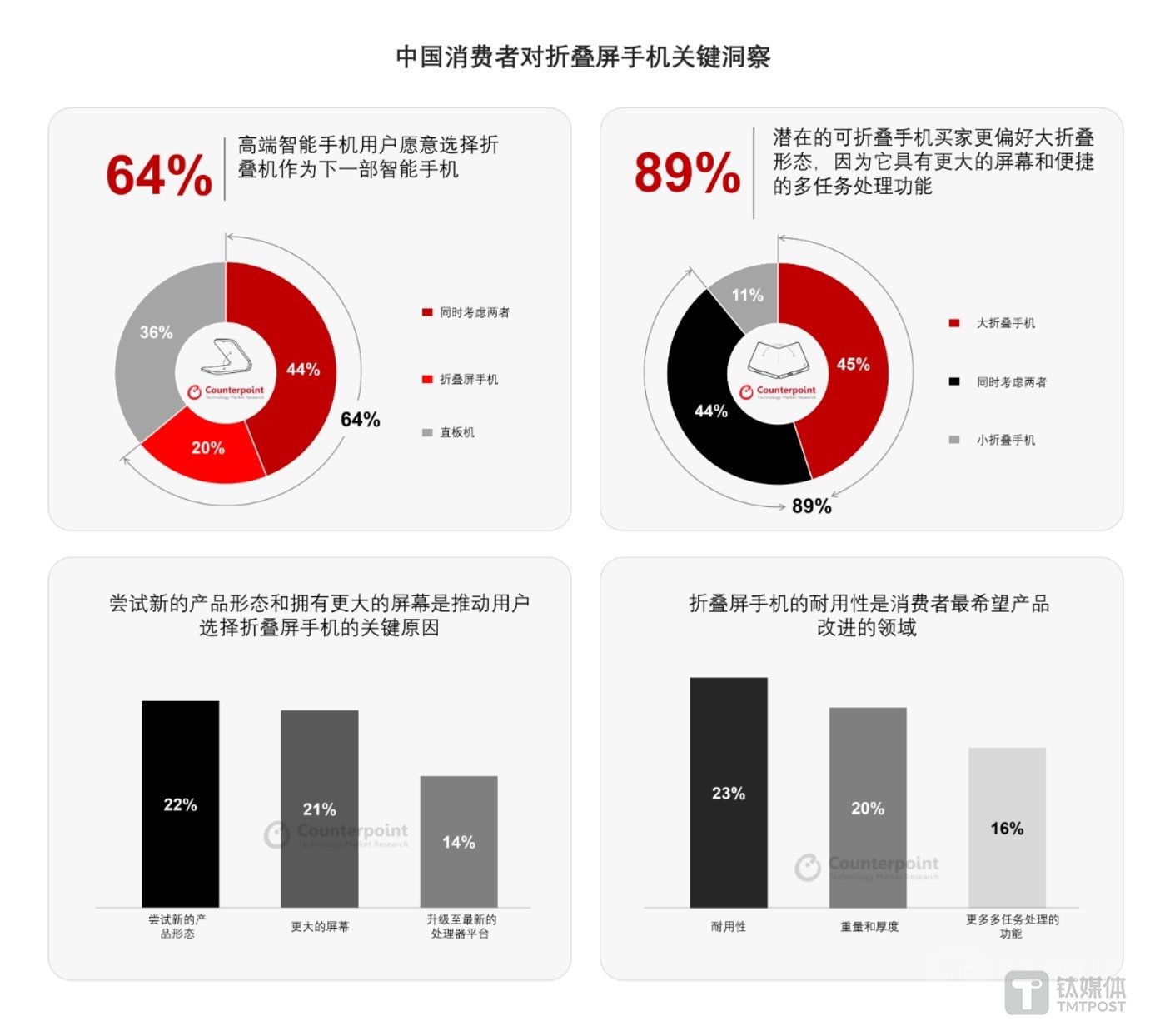 图片来源：Counterpoint