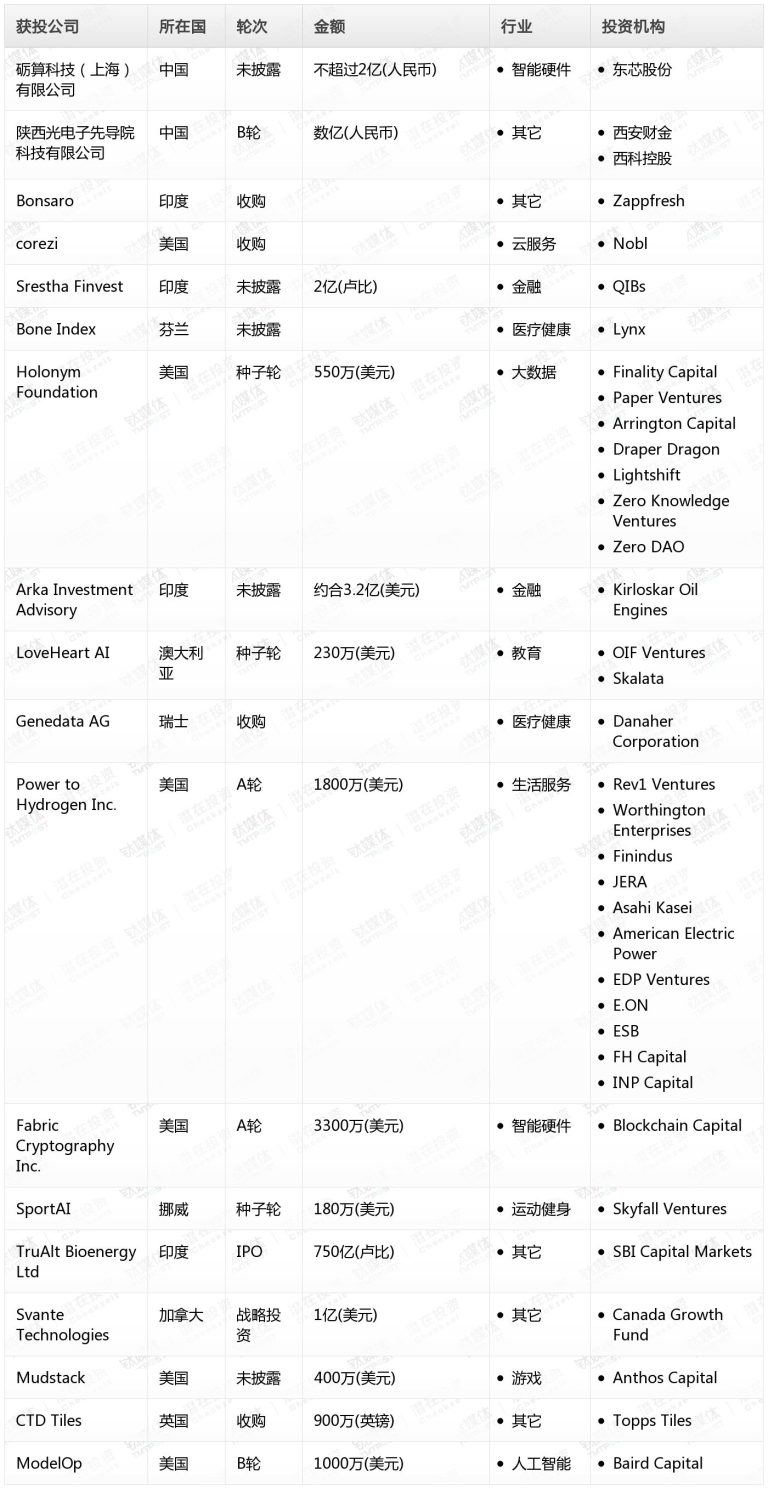 贝亿财经Pro创投日报：8月20日收录投融资项目18起