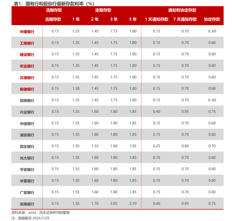 利率3%，储户与银行的博弈