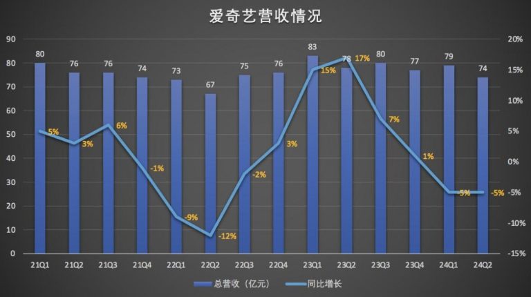 Q2营收、净利双降 爱奇艺未来的增量在哪儿？