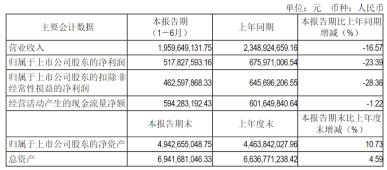 《羊了个羊》后，“游戏茅”吉比特为何步入平庸？