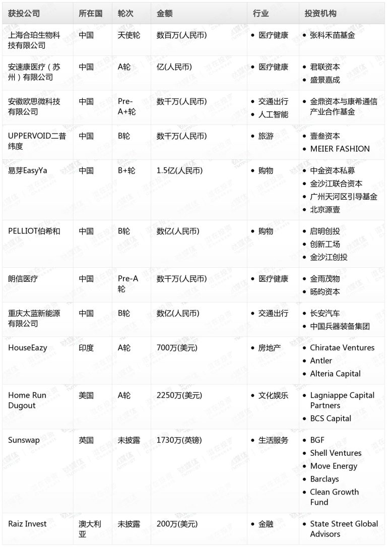 贝亿财经Pro创投日报：8月26日收录投融资项目12起