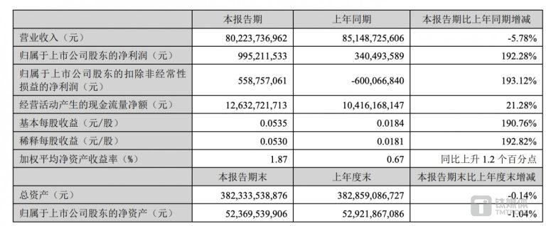 半导体显示推动盈利增长，TCL科技上半年归母净利润近10亿｜看财报