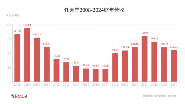 任天堂和它失去的一个时代