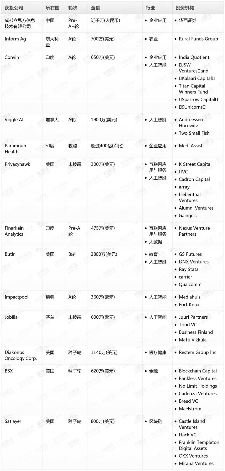 贝亿财经Pro创投日报：8月27日收录投融资项目13起