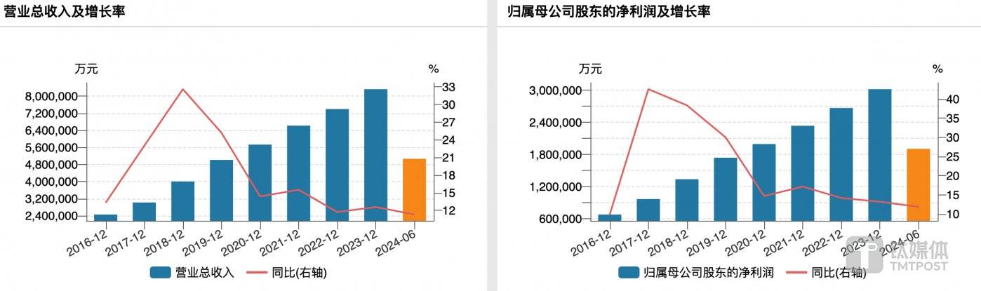 （五粮液业绩变动情况，来源：wind）