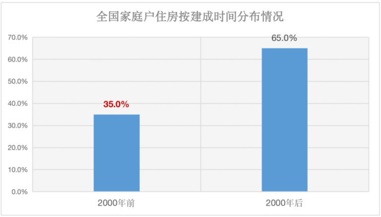 没想到房子老龄化的程度会这么严重