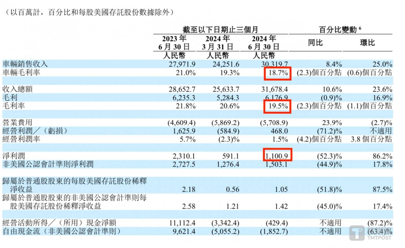 2024年二季度理想汽车财报数据