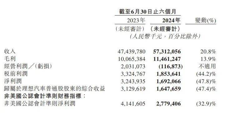 理想半年报：卖18万台车，不如“理财”赚钱？