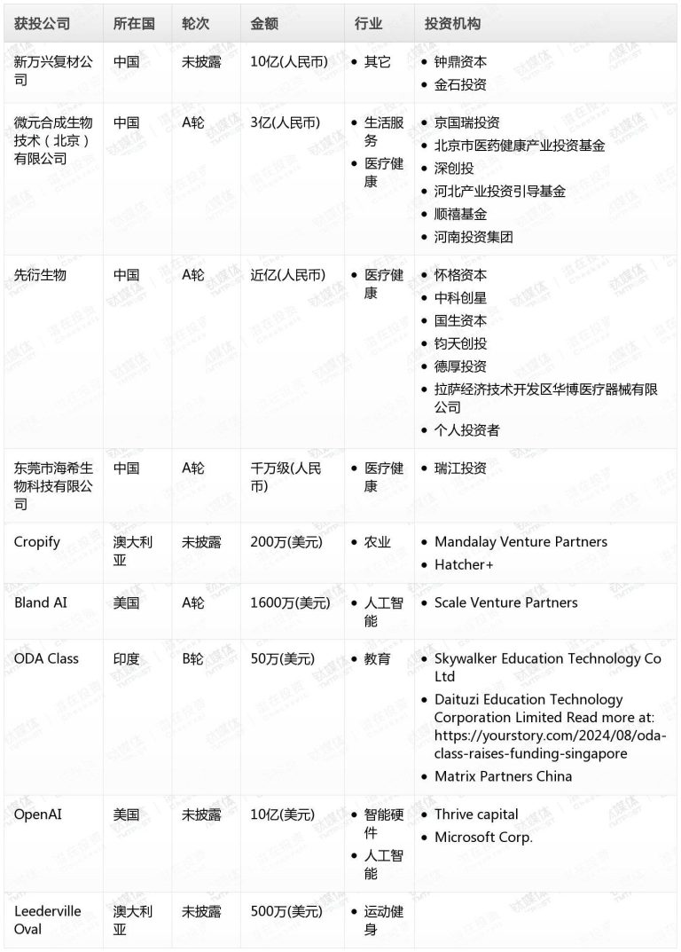 贝亿财经Pro创投日报：8月29日收录投融资项目9起