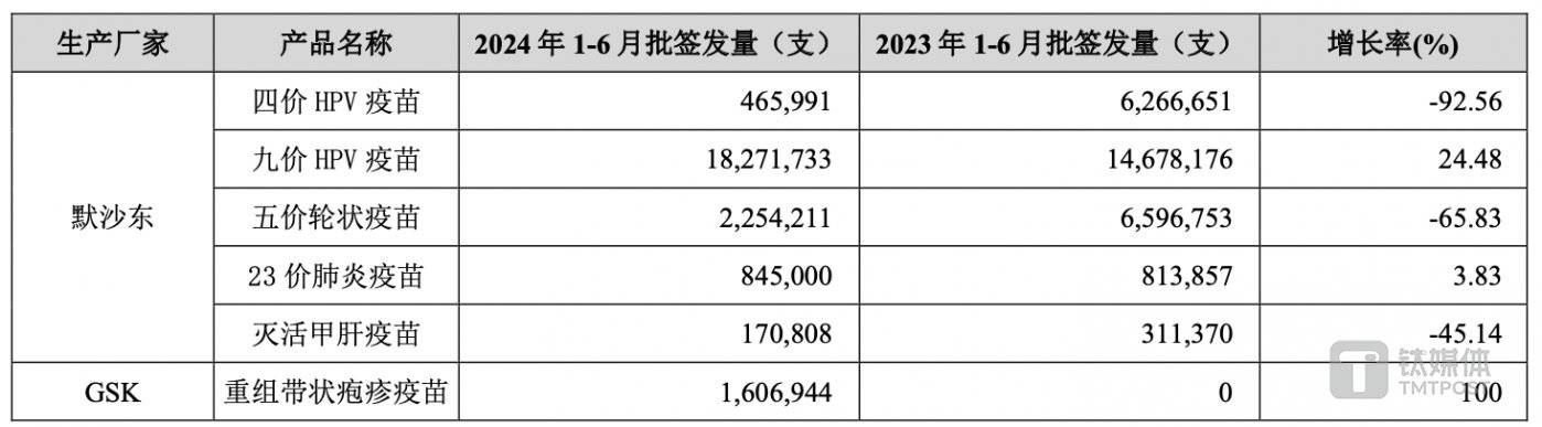 （智飞生物代理产品批签发量，来源：2024中报）