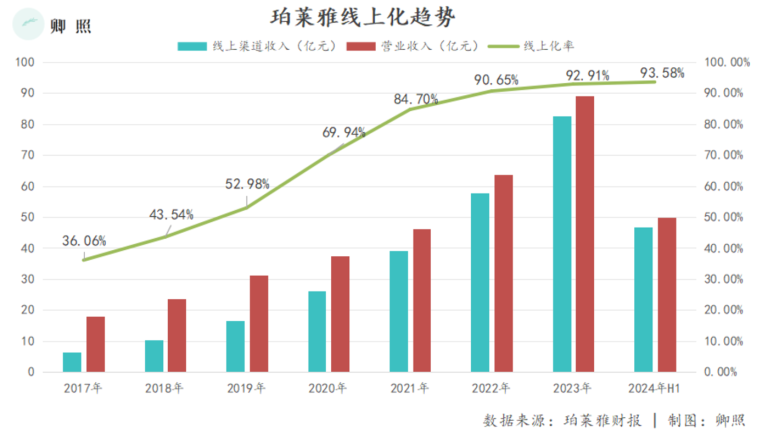 珀莱雅的半年报里，我们发现了两个信号