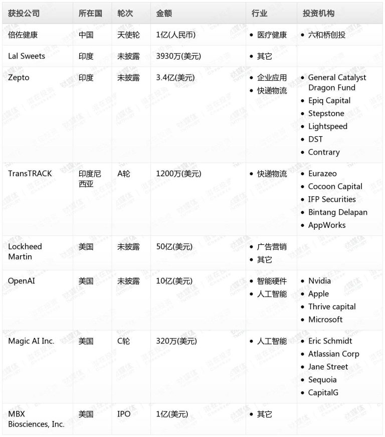 贝亿财经Pro创投日报：8月30日收录投融资项目8起