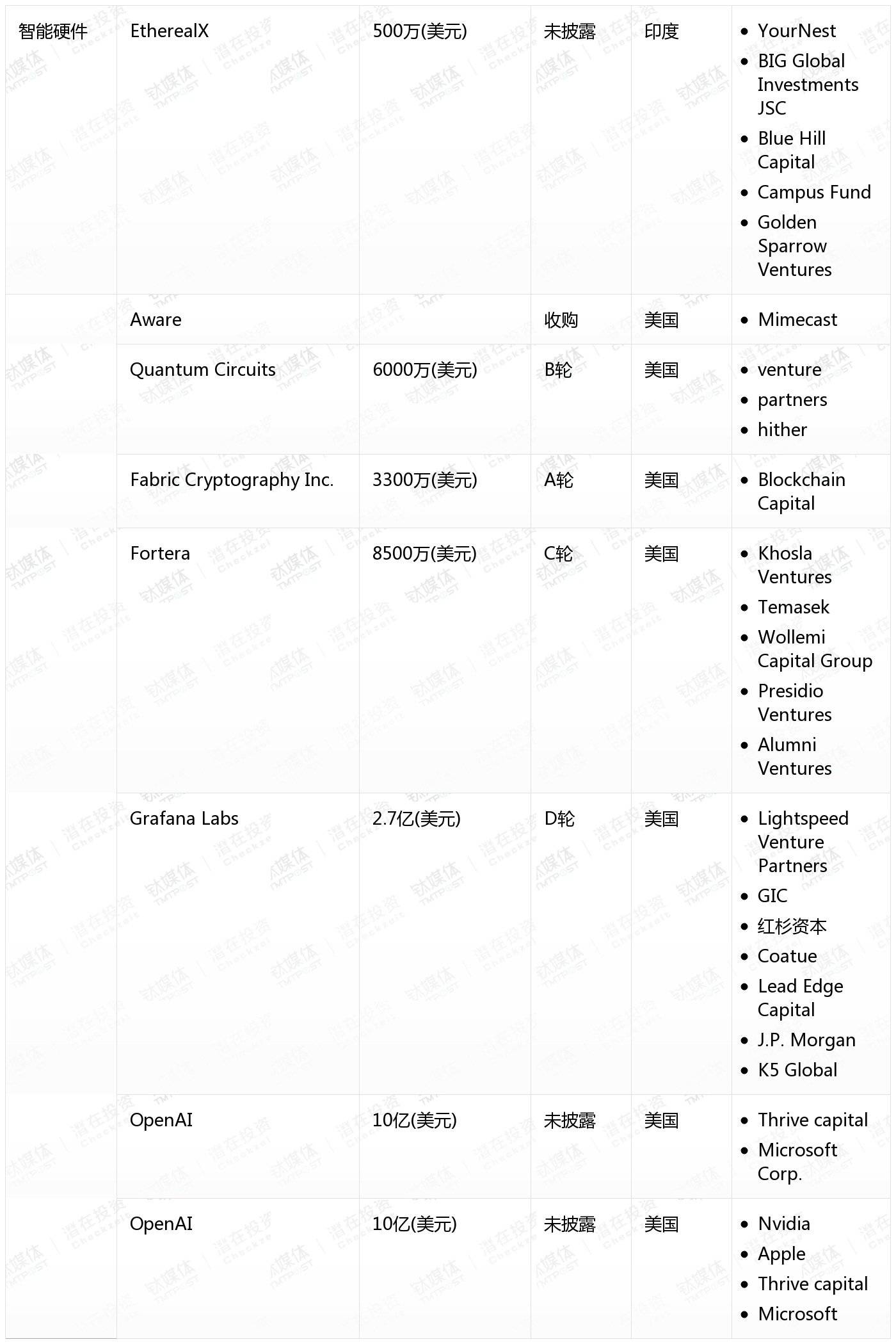 [国外融资一览]