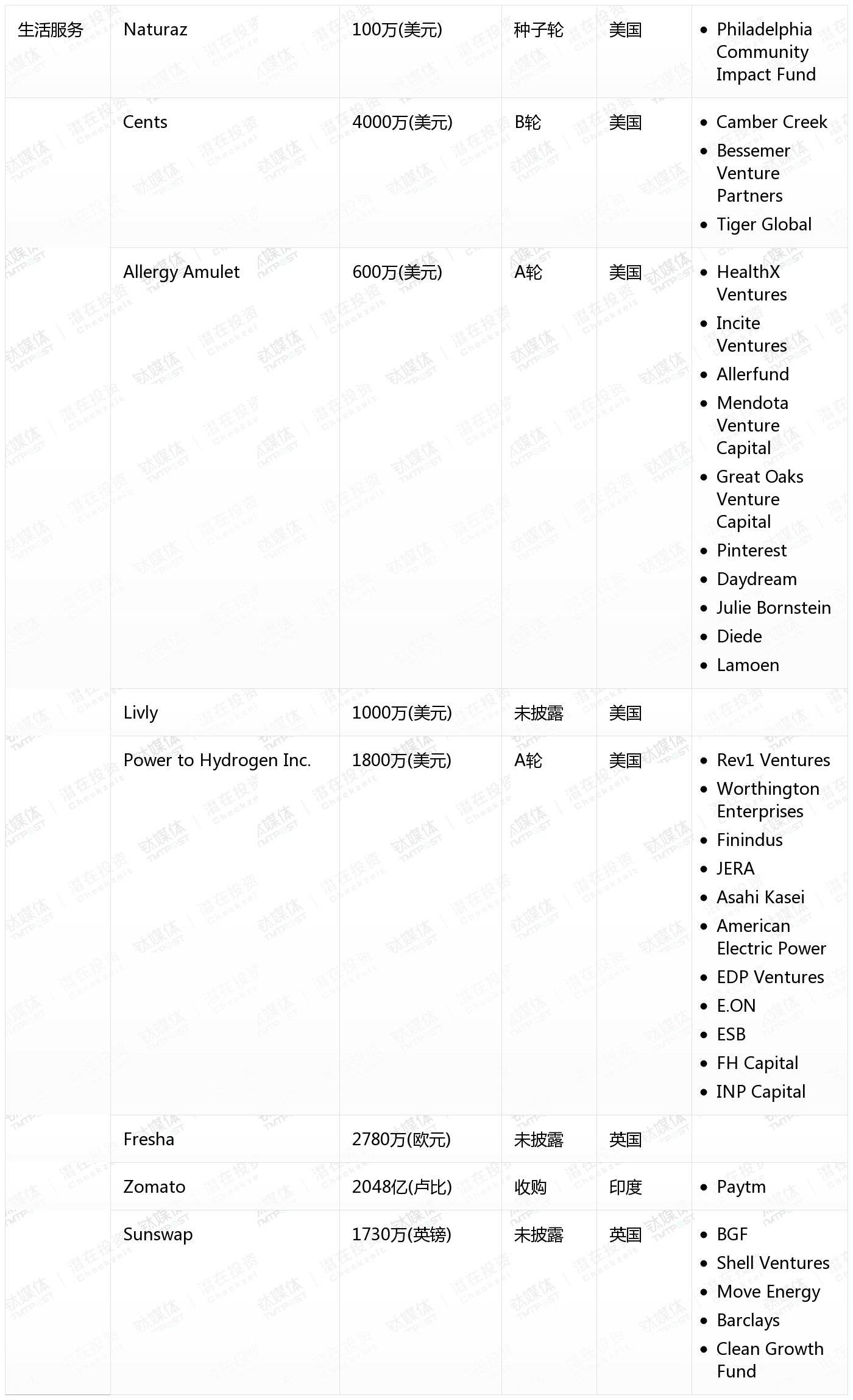 [国外融资一览]