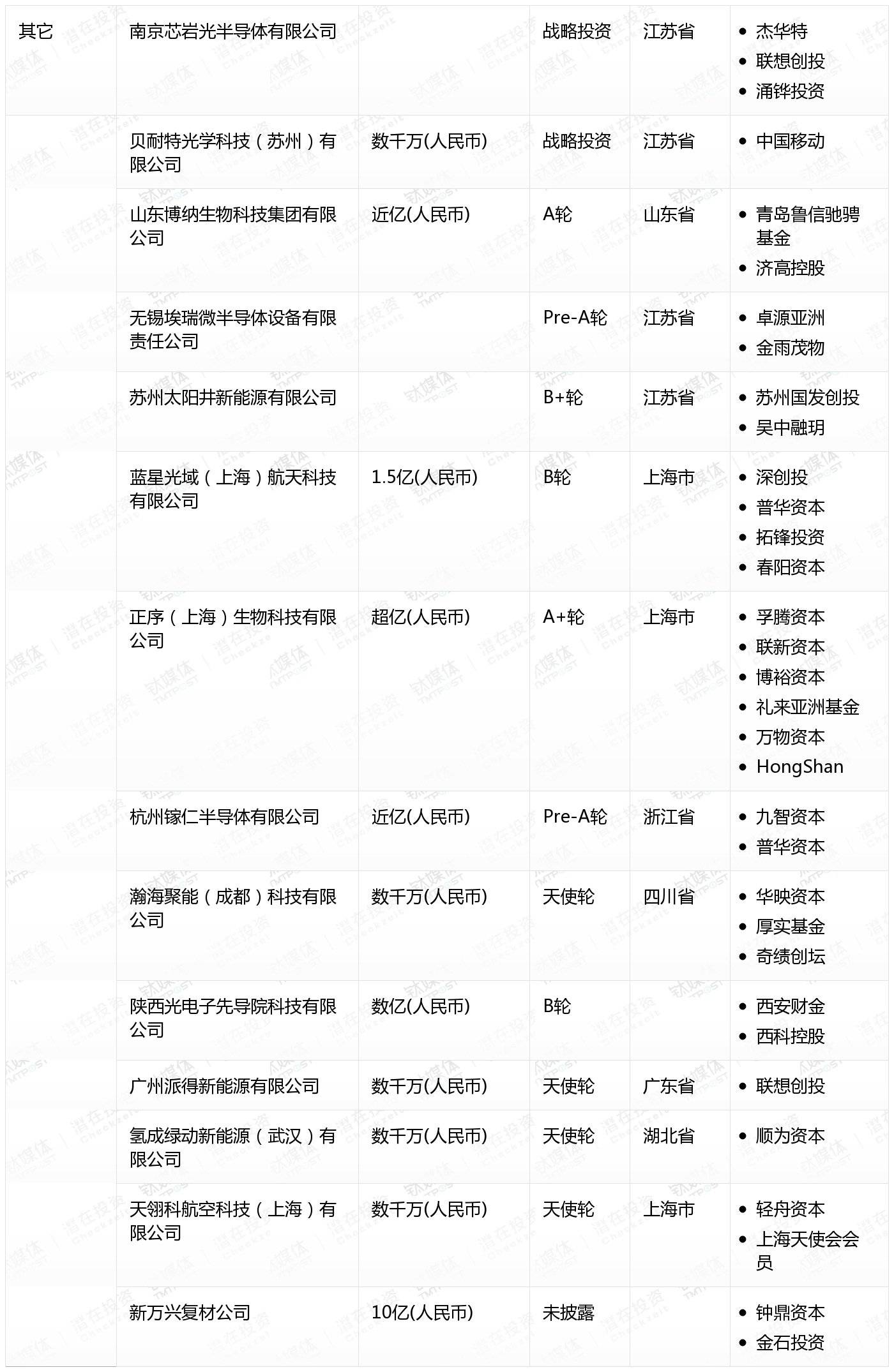 [国内融资一览]