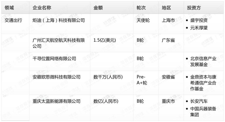 贝亿财经Pro创投月报：8月收录308起融资事件