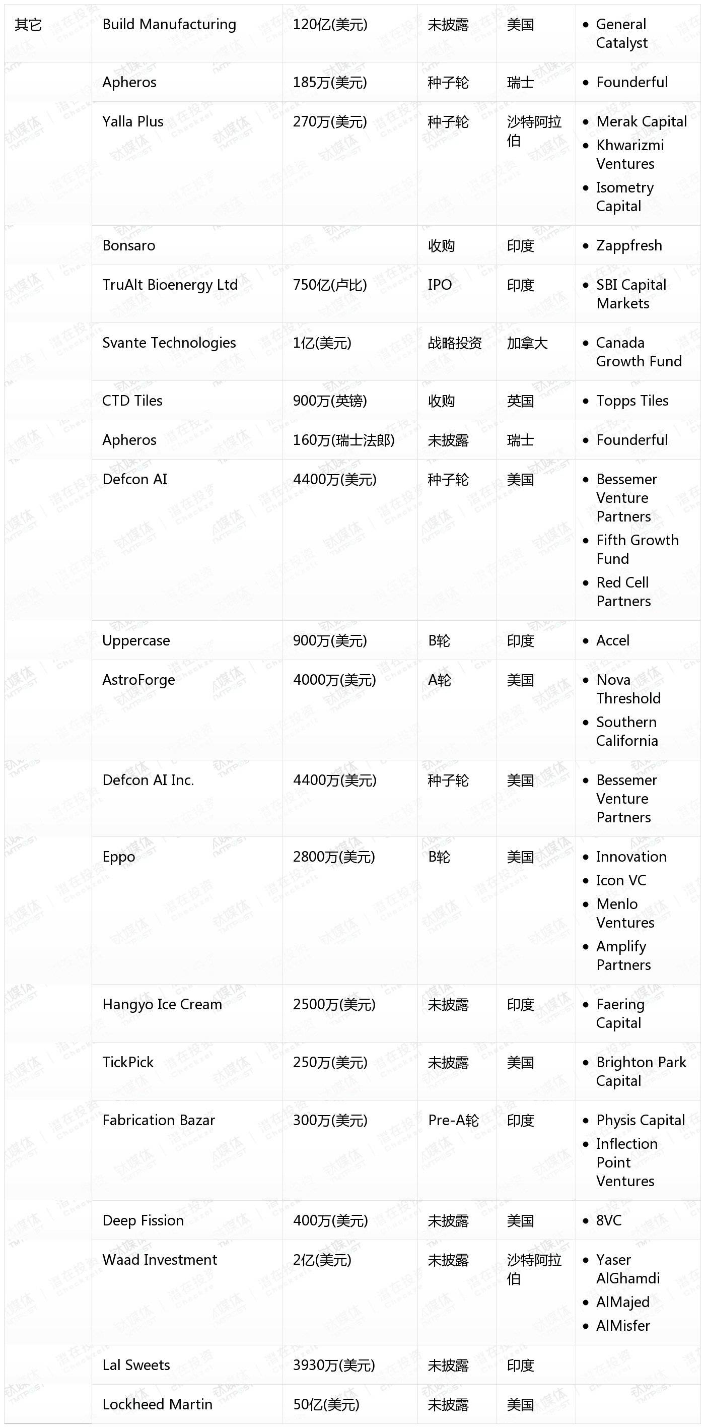[国外融资一览]