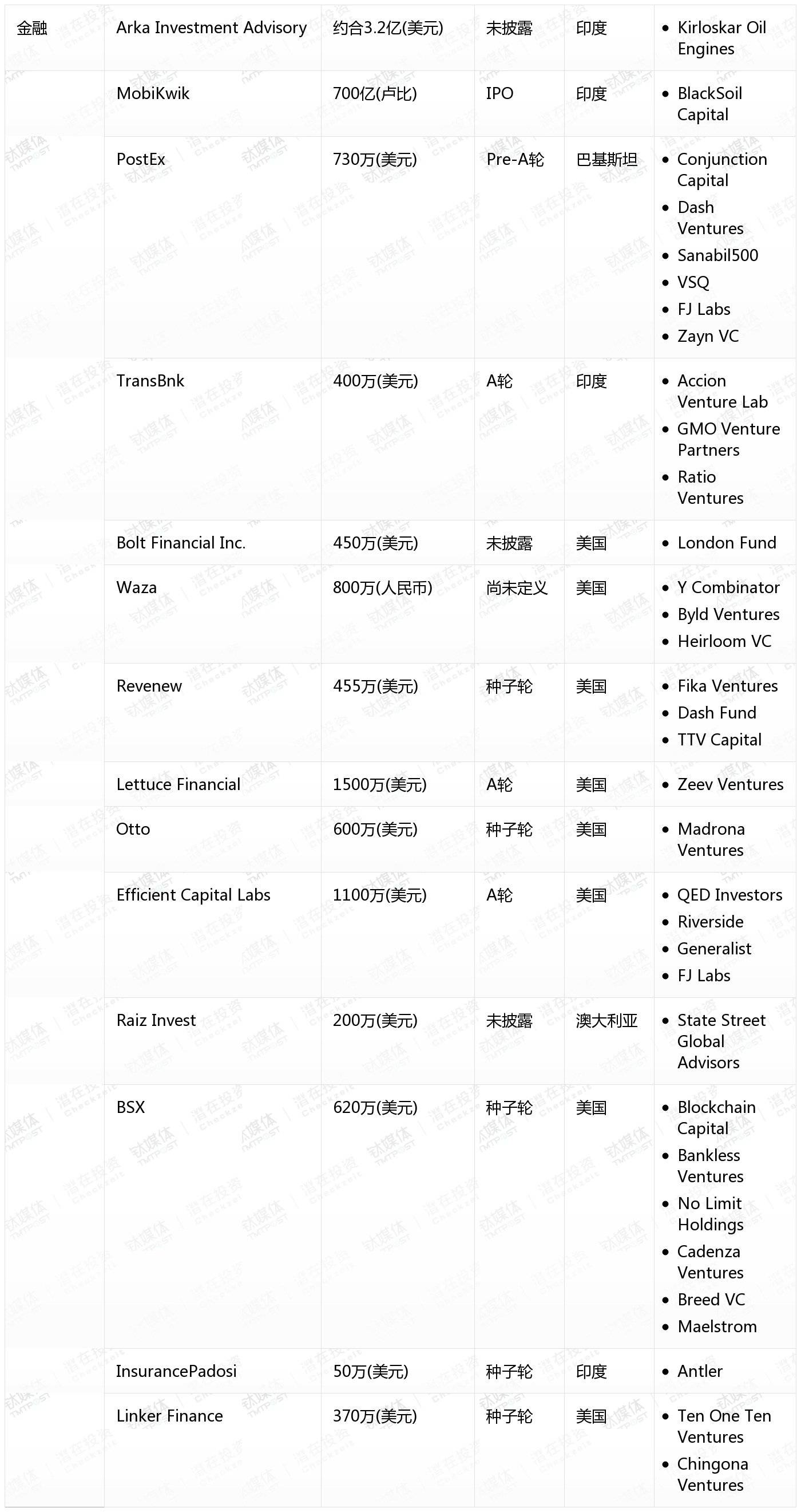 [国外融资一览]