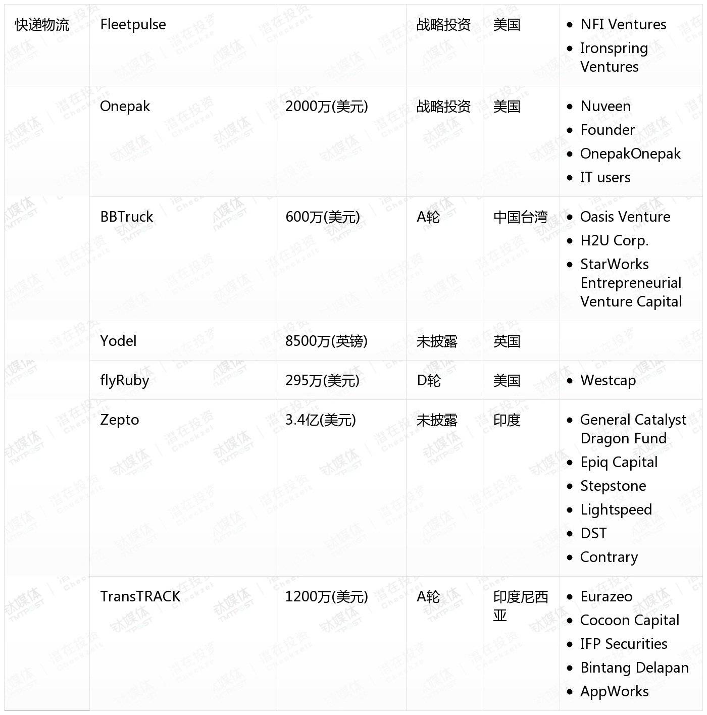 [国外融资一览]