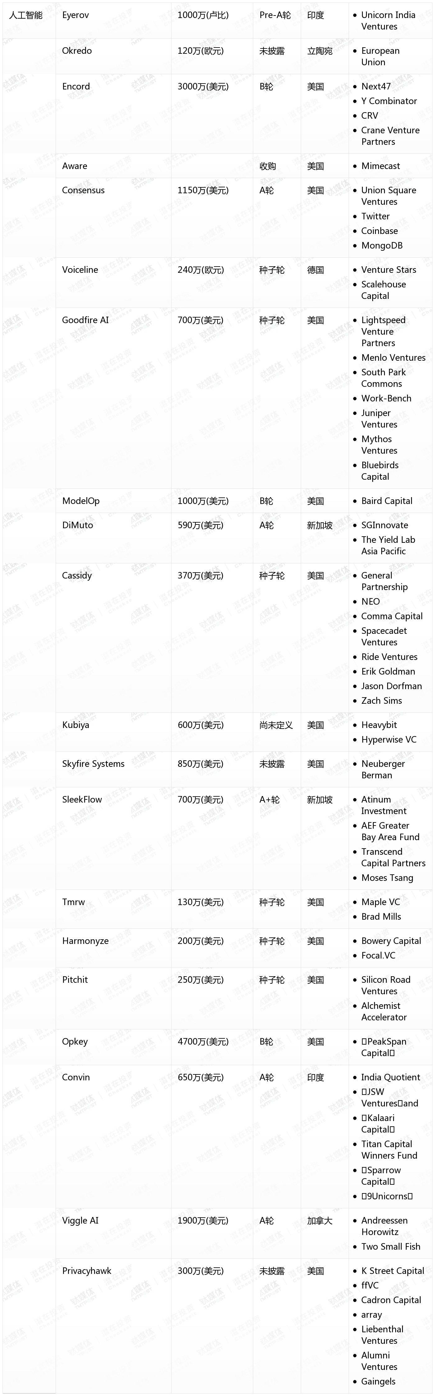 [国外融资一览]