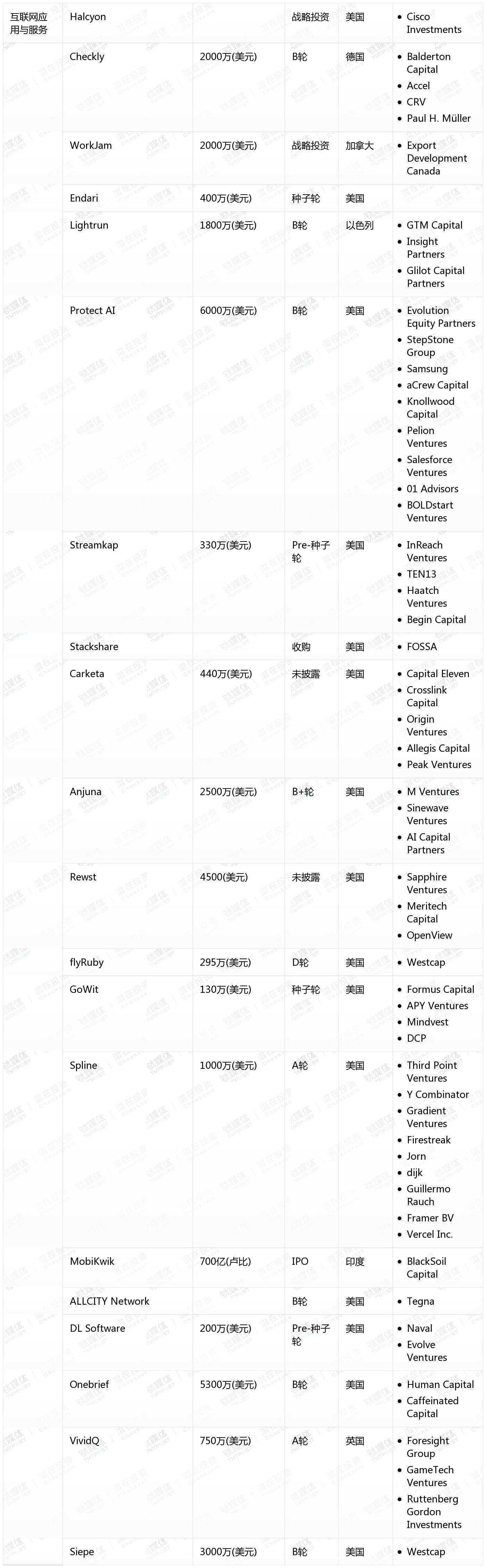 [国外融资一览]