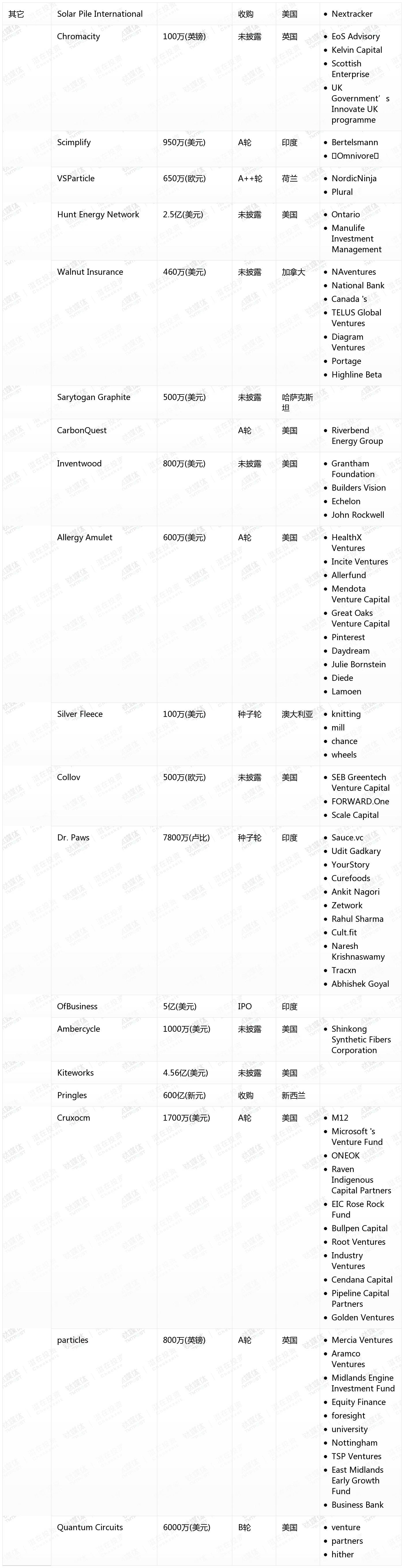 [国外融资一览]