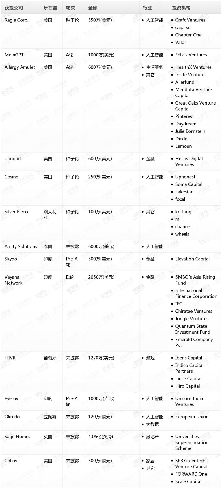 钛媒体Pro创投日报：8月13日收录投融资项目14起