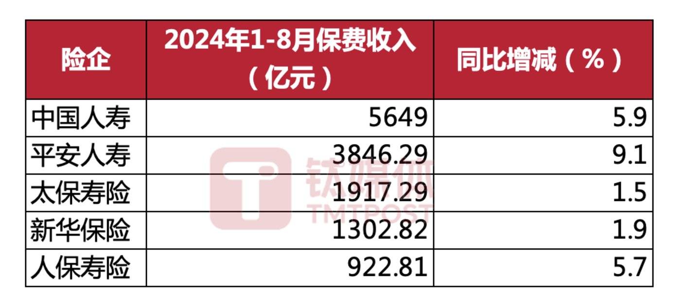 数据来源：五大险企，贝亿财经APP制图