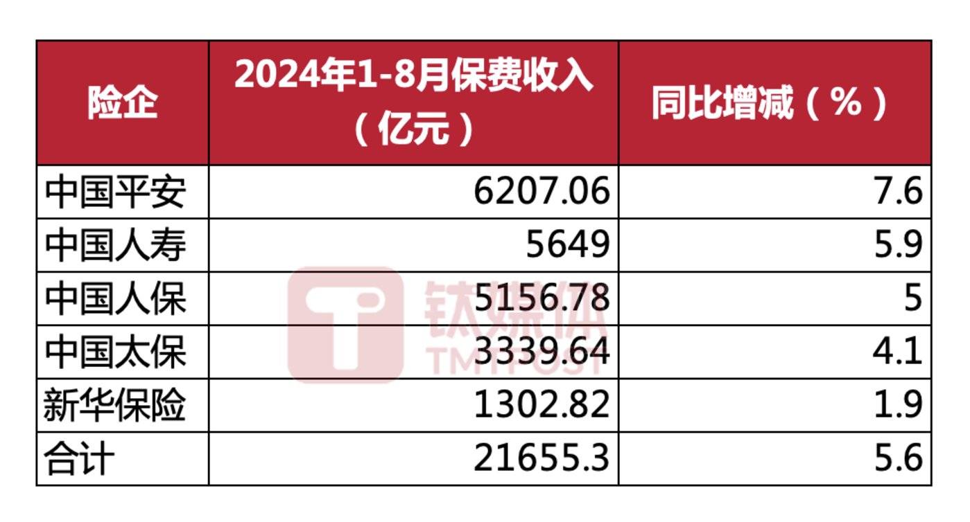 数据来源：五大险企，贝亿财经APP制图