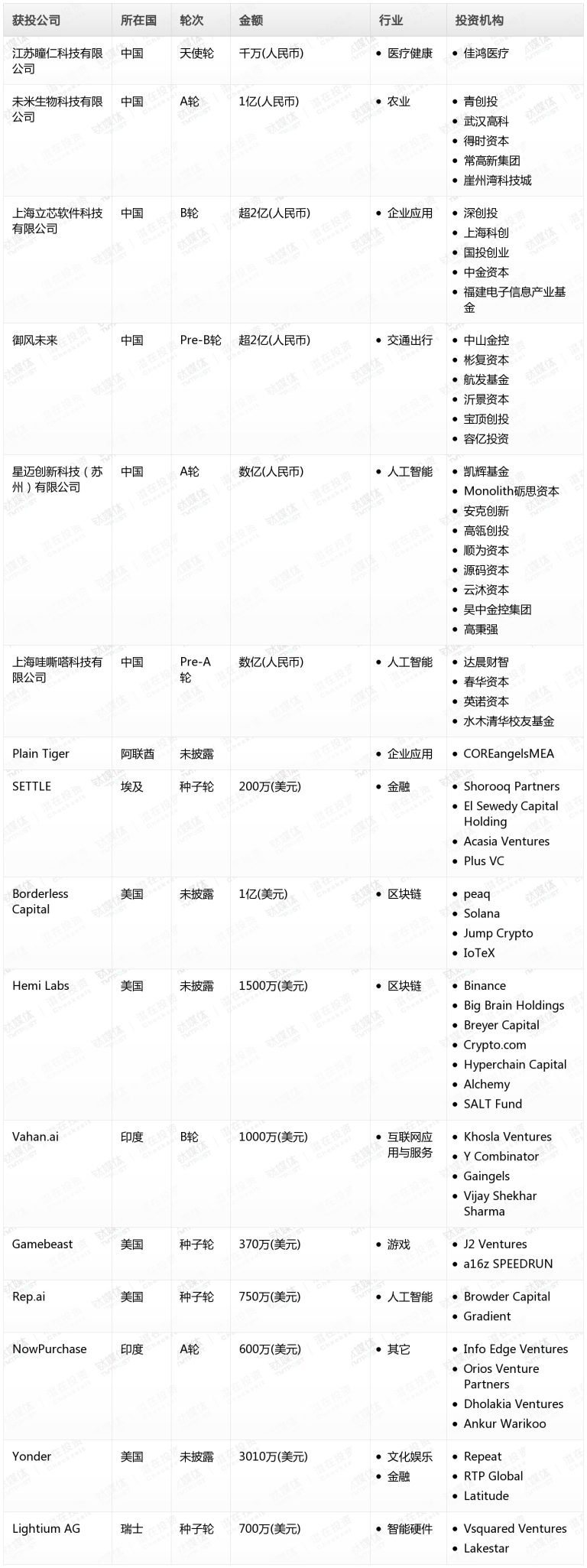 贝亿财经Pro创投日报：9月19日收录投融资项目16起