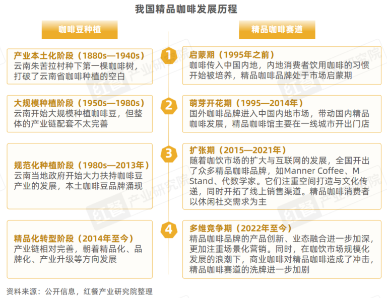 咖啡消费逐渐日常化，部分精品咖啡“剑指”超低价