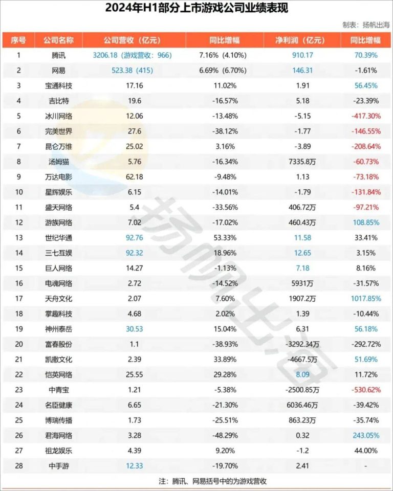 28家游戏上市公司半年报解读：三七、世纪华通争做A股游戏第一，腾讯凭内购收入和小游戏赚足了底气