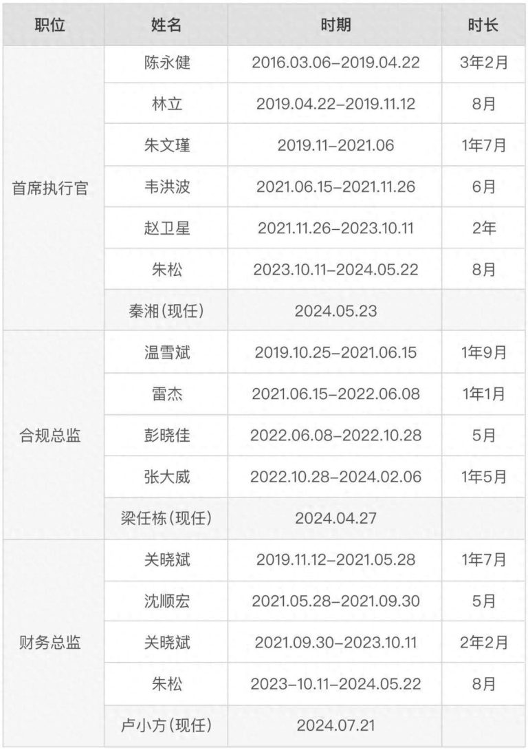 华林证券“流水席”：5年送走6位CEO