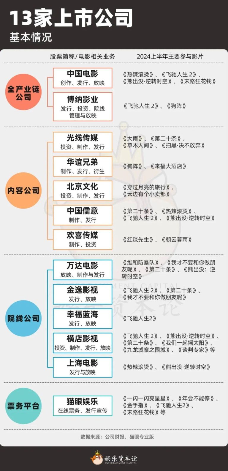 2024半年报解读：半数亏损，电影公司的钱亏在了哪里？