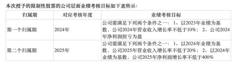 上半年利润增87.91%，海兰信顺势推“半价”股权激励