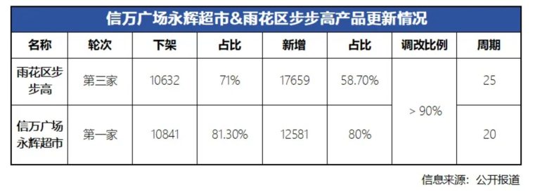 永辉超市三季度大变？