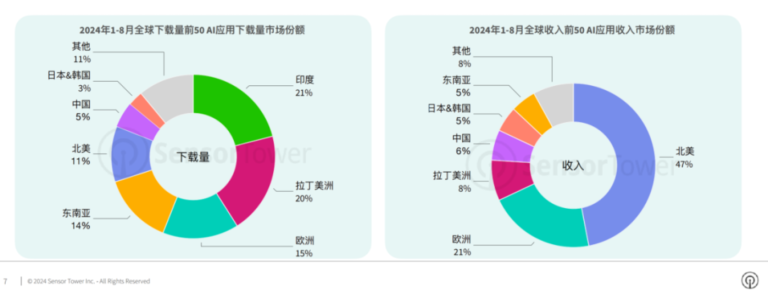 交出成绩单，前8个月AI移动应用收入20亿美元