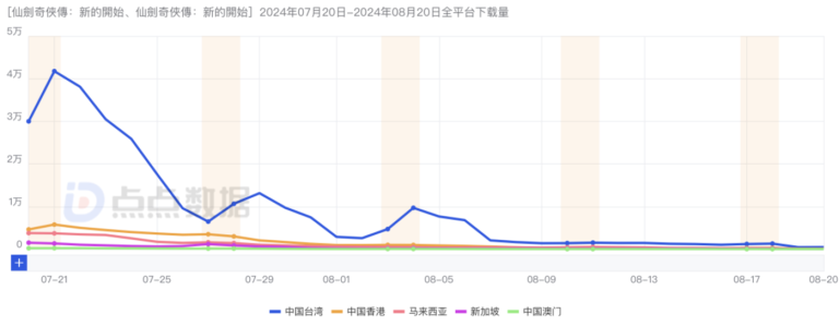 RPD206元，恺英网络《仙剑奇侠传：新的开始》出海成绩如何？