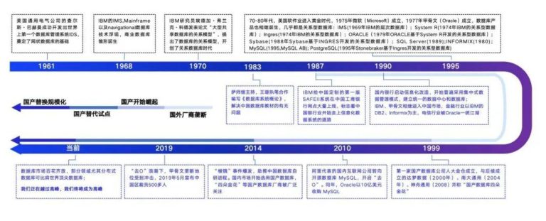 倒计时三年：国产数据库100%替代走到哪了？