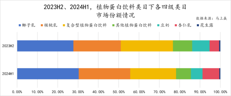 数读「植物蛋白饮料」：“旧瓶新酒”还是“古树新芽”？