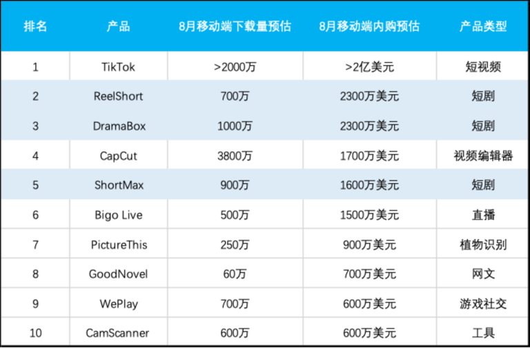 短剧App，正在成为收入仅次于TikTok的非游出海应用